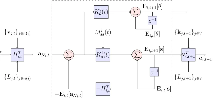 Figure 2.1: Quadratic Network Game (QNG) ﬁlter at agent iestimatesare illustrated (cf