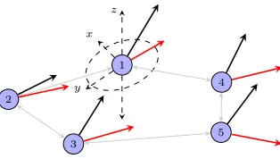 Figure 2.6: Mobile agents in a 3-dimensional coordination game. Agents observeinitial noisy private signals on heading and take-oﬀ angles.Red and black linesare illustrative heading and take-oﬀ angle signals, respectively