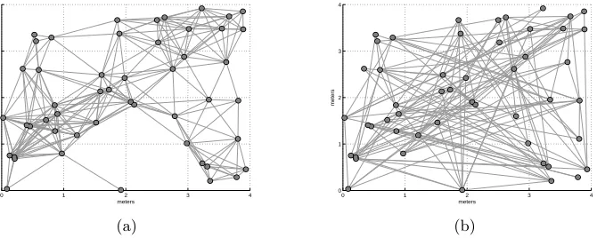 Figure 2.7: Geometric (a) and random (b) networks with Nany pair of agents with distance less than 1 meter apart in the geometric network.In the random network, the connection probability between any pair of agents isindependent and equal to 0 = 50 agents