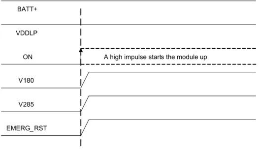Figure 6:  ON timing
