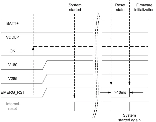 Figure 8:  Emergency restart timing