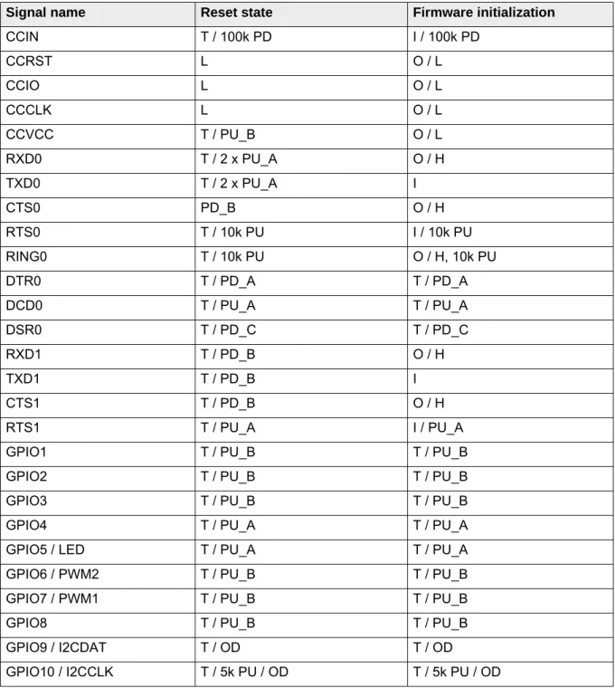 Table 8 lists the states each interface signal passes through during reset and firmware initial- initial-ization.