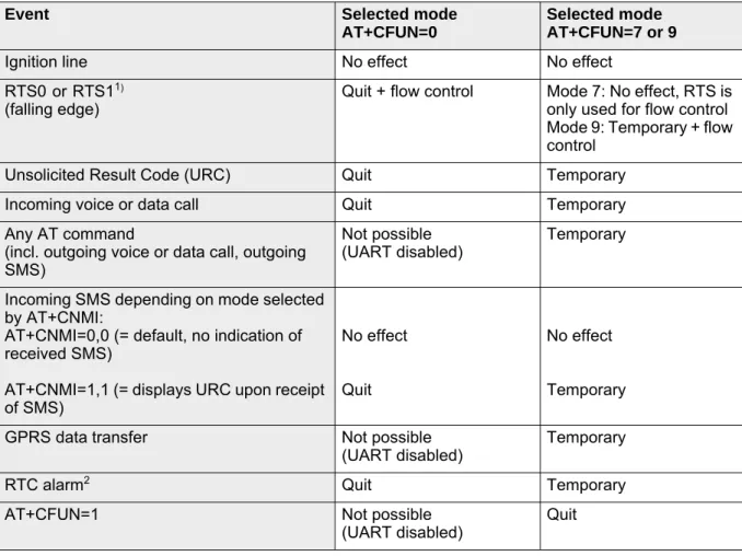 Table 10:  Wake-up events in NON-CYCLIC and CYCLIC SLEEP modes