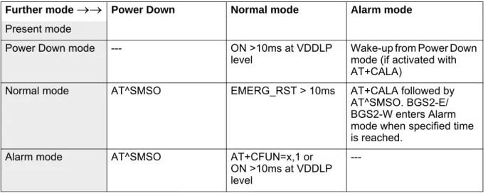 Table 11:  State transitions of BGS2-E/BGS2-W (except SLEEP mode)