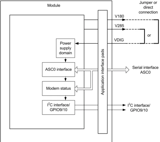 Figure 14:  VDIG controlled power supply domain