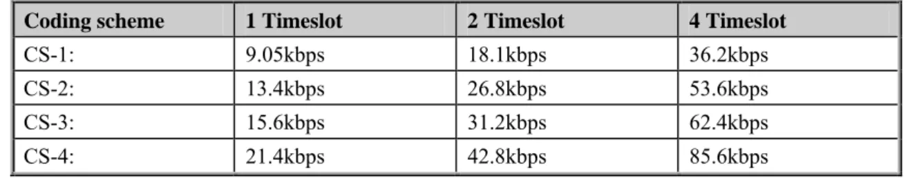 Table 4: Coding schemes and maximum net data rates over air interface 