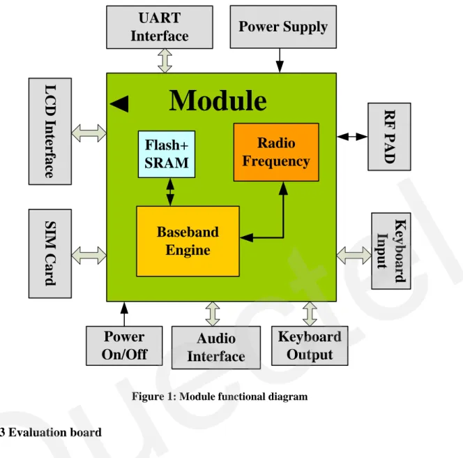 Figure 1 : Module functional diagram 