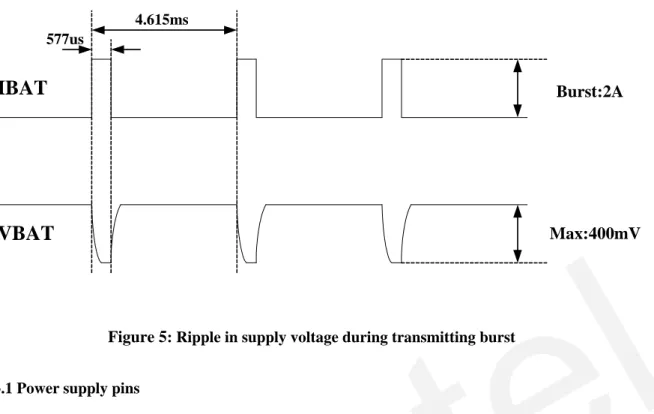 Figure 5 : Ripple in supply voltage during transmitting burst 