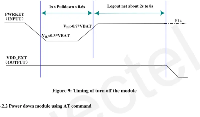 Figure 9: Timing of turn off the module   