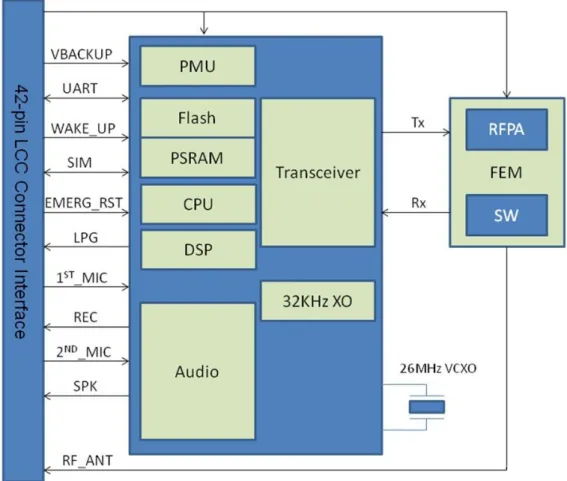 Figure 3-1 shows the block diagram of the module. The module contains the following parts: