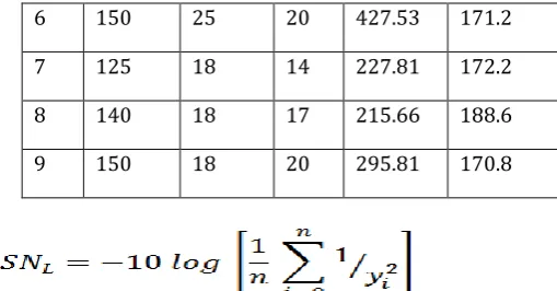 Fig-2: Graph for S/N Ratio of Different parameters For Tensile Strength 