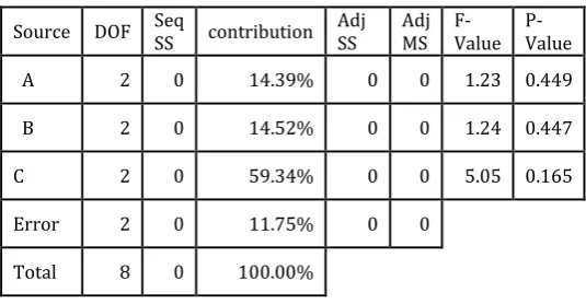 Table-10: ANOVA of Variance for S/N Ratio Hardness
