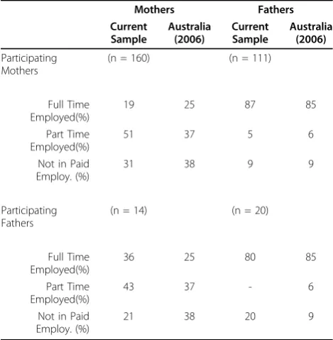 Table 4 Current Sample and Australian PopulationEmployment Data