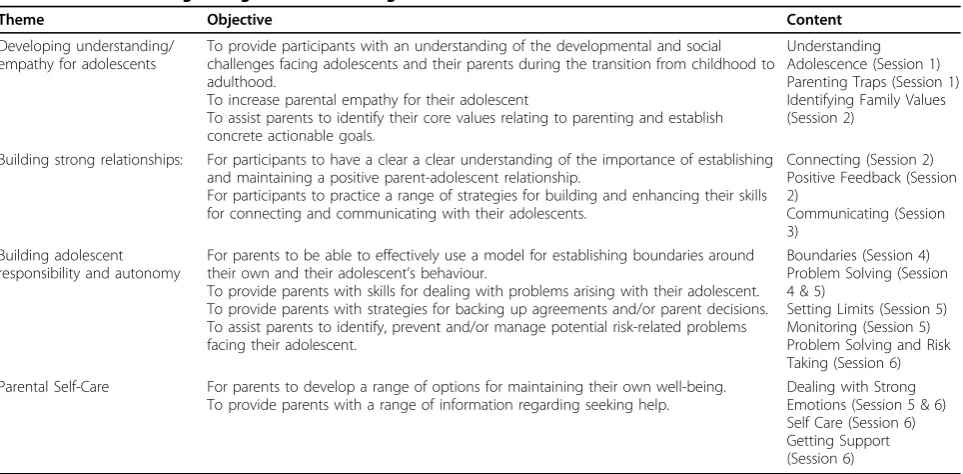 Table 1 ABCD Parenting Young Adolescents Program Overview