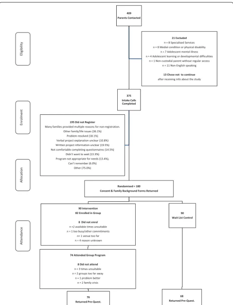 Figure 1 Recruitment process from enquiry to group allocation return of pre-questionnaire.