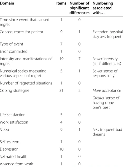 Table 1 Domains addressed in the questionnaire, numberof items per domain, and number of significantdifferences between numbered and non-numberedsurveys