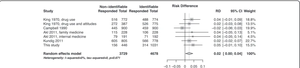 Figure 3 Forest plot of the difference in participation rates between identifiable and non-identifiable surveys.