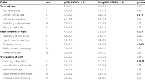 Table 4 Comparison of motor features in PD patientswith and without pRBD