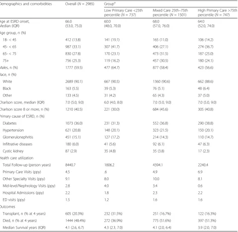 Table 1 Baseline demographics, utilization, and outcomes for low primary care, mixed care and high primary care groups