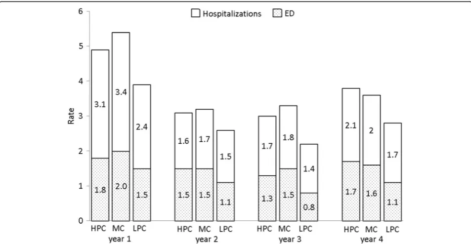 Table 2 Univariate and multivariate predictors of high primary care vs. low primary care