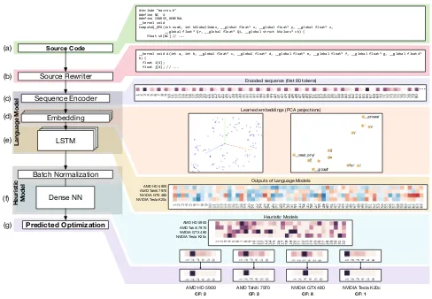 Figure 9: Visualizing the internal state of DeepTune when predicting coarsening factor for Parboil’s mriQ benchmark on fourdifferent architectures