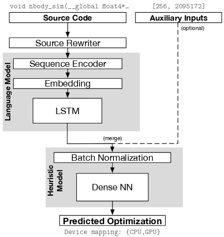 Figure 1b shows our proposed methodology. Instead ofmanually extracting features from input programs to generate