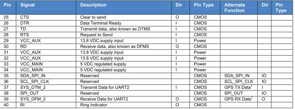 Table 3: Pin-out of the System Connector Header 