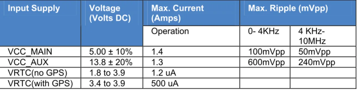 Table 6: CM52 Power Supply Requirements  2.4.1  Power Supply Input Capacitance 