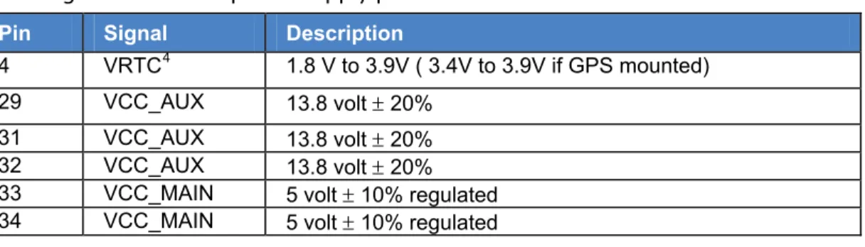 Table 9: CM52 Power Supply Signals 