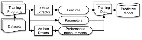 Figure 1. Training a predictive model.