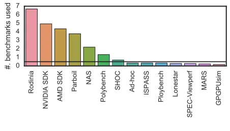 Figure 2. The average number of benchmarks used inGPGPU research papers, organized by origin