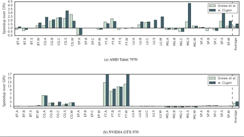 Figure 7. Speedup of programs using Grewe et al. predictive model with and without synthetic benchmarks