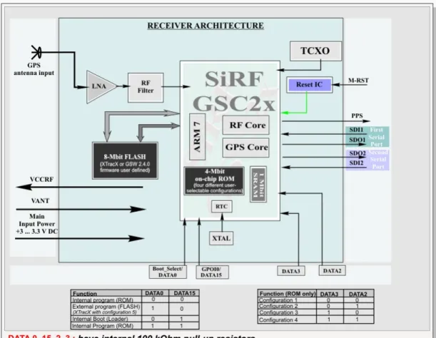 Figure 3:  Architecture of the JP15-T/-B/-S GPS receivers. 