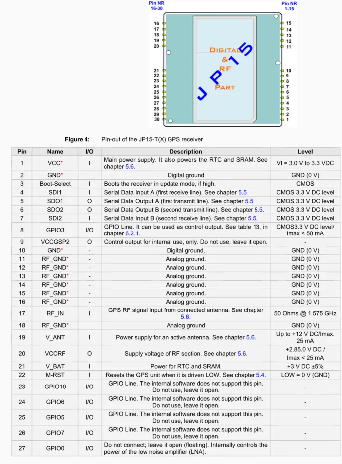 Figure 4:  Pin-out of the JP15-T(X) GPS receiver 