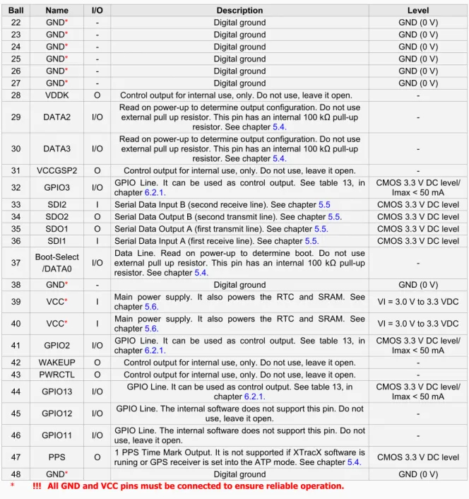 Table 7:  Ball assignments of the JP15-B(X)/-ROM GPS receivers 