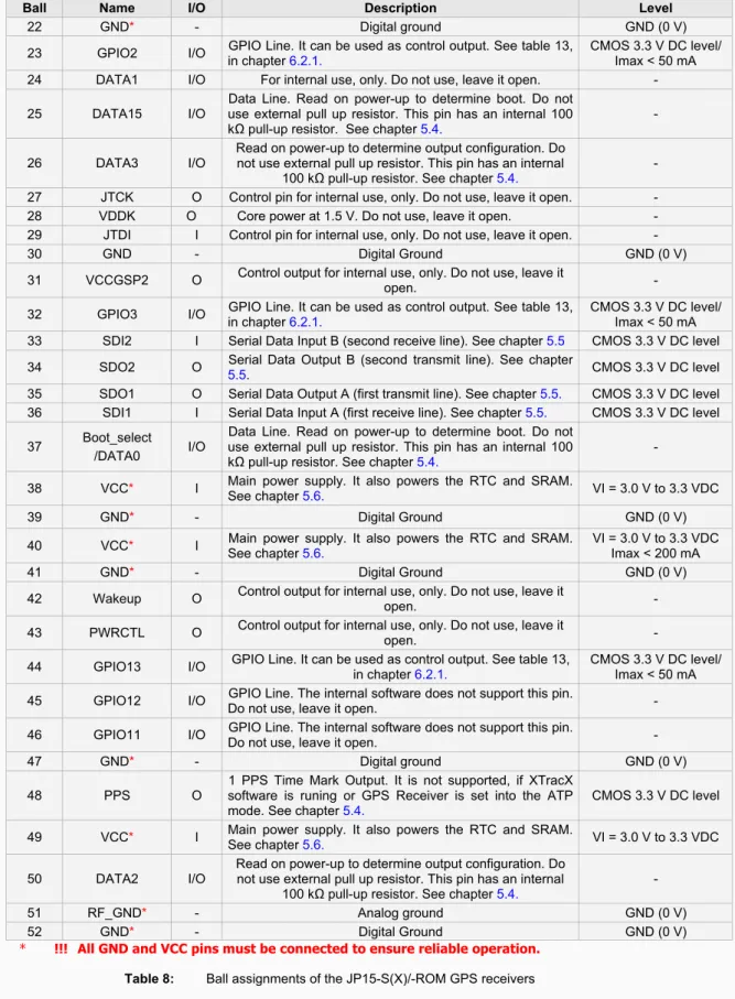 Table 8:   Ball assignments of the JP15-S(X)/-ROM GPS receivers 