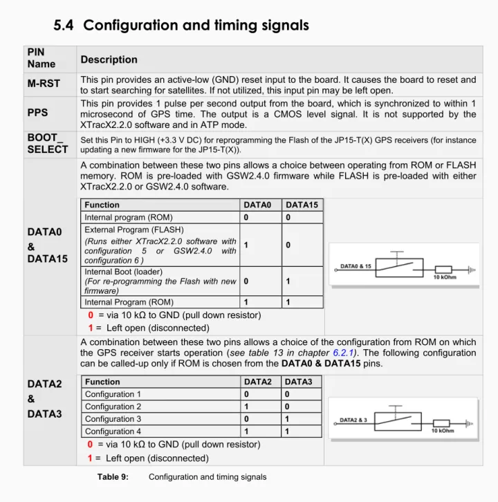 Table 9:   Configuration and timing signals 