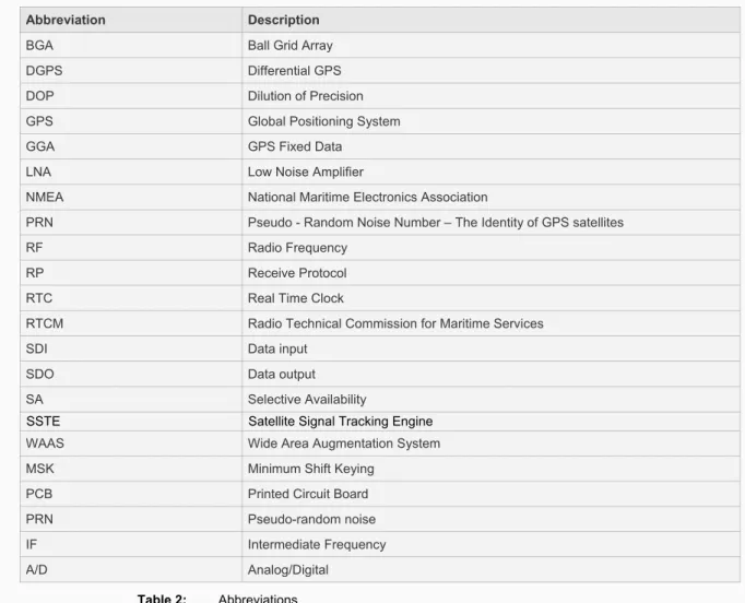 Table 2:   Abbreviations 