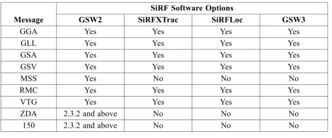 Table 1-2 provides a summary of SiRF NMEA output messages supported by the  specific SiRF platforms.
