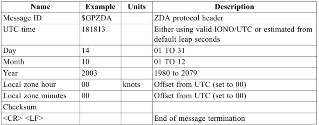 Table 1-13 ZDA Data Format