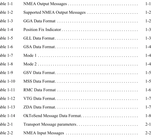 Table 1-1 NMEA Output Messages . . . . . . . . . . . . . . . . . . . . . . . . . . . 