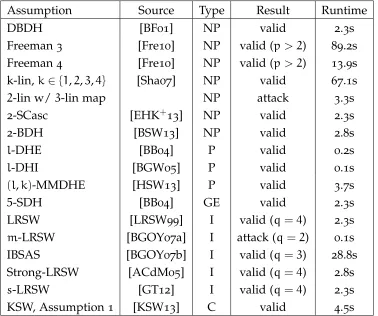 table 1: Analysis for various assumptions from the literature. In the Type col-umn, NP = nonparametric, P = parametric, GE = generalized extraction,I = interactive, C = composite.