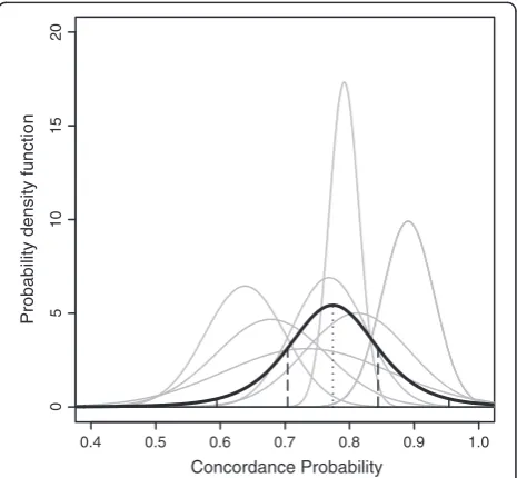 Figure 1 Example of random effects meta-analysis of concordancegrey. Under the assumption of normally distributed cluster-specificconcordance probabilities, the predictive distribution resulting froma random effects meta-analysis is in black