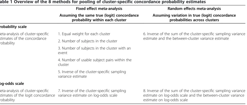 Table 1 Overview of the 8 methods for pooling of cluster-specific concordance probability estimates