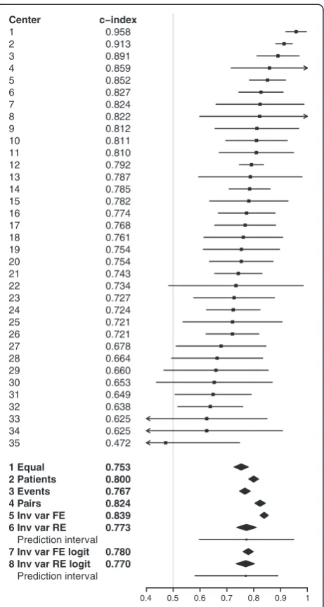 Figure 2 Center-specific and pooled concordance probabilityestimates with 95% confidence intervals for European centers.For pooled estimates based on random effects meta-analysis a 95%prediction interval for the concordance probability is presented bya hor