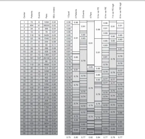 Figure 3 Meta-analysis pooling weights for European centers. For methods 1 to 8 the weights are represented by the height of the bars onthe right hand side of the Figure