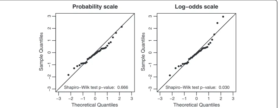 Figure 4 Normal probability plot of standardized residuals on probability scale and log-odds scale (European centers)