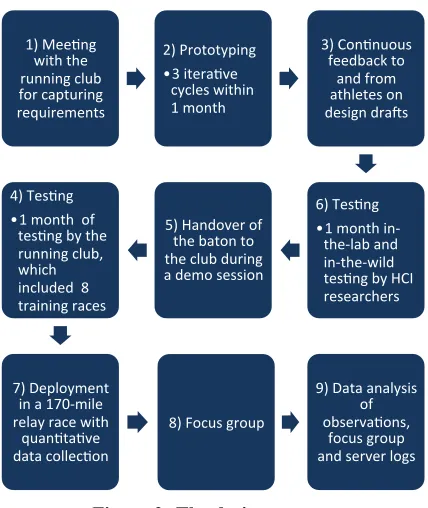 Figure 2: The design process 