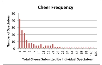 Figure 8: Frequency of total cheers submitted by each spectator 