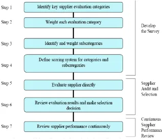 Figure 1: Framework Of Supplier Evaluation System 